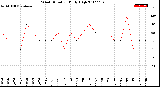 Milwaukee Weather Wind Direction<br>Daily High