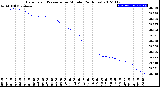 Milwaukee Weather Barometric Pressure<br>per Minute<br>(24 Hours)