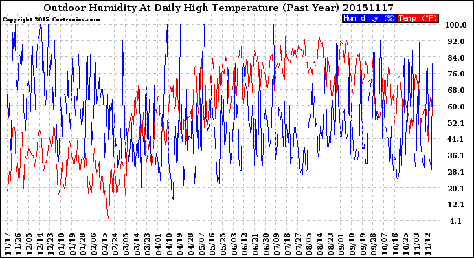 Milwaukee Weather Outdoor Humidity<br>At Daily High<br>Temperature<br>(Past Year)