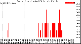 Milwaukee Weather Rain<br>per Minute<br>(Inches)<br>(24 Hours)