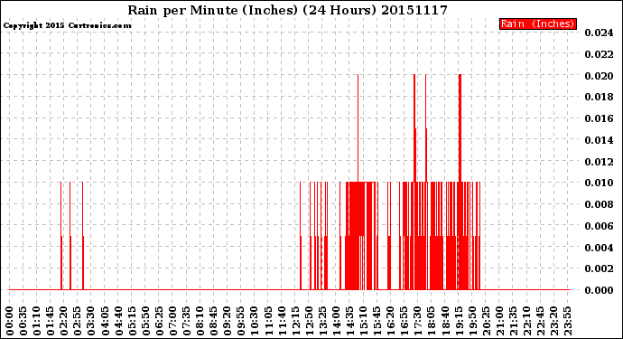 Milwaukee Weather Rain<br>per Minute<br>(Inches)<br>(24 Hours)