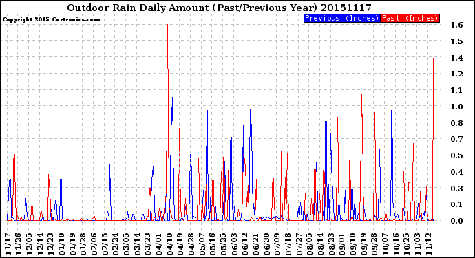 Milwaukee Weather Outdoor Rain<br>Daily Amount<br>(Past/Previous Year)