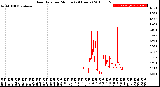 Milwaukee Weather Rain Rate<br>per Minute<br>(24 Hours)