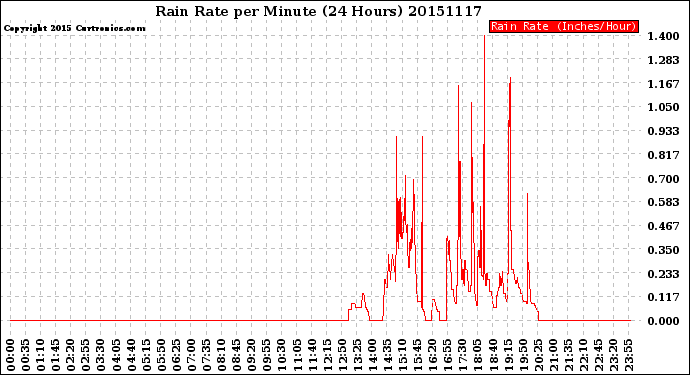 Milwaukee Weather Rain Rate<br>per Minute<br>(24 Hours)
