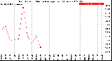 Milwaukee Weather Rain Rate<br>15 Minute Average<br>Past 6 Hours