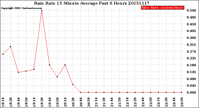 Milwaukee Weather Rain Rate<br>15 Minute Average<br>Past 6 Hours