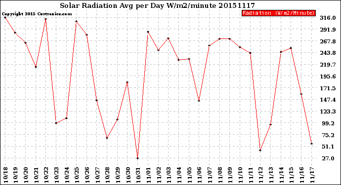 Milwaukee Weather Solar Radiation<br>Avg per Day W/m2/minute