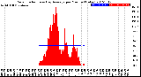 Milwaukee Weather Solar Radiation<br>& Day Average<br>per Minute<br>(Today)