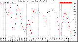 Milwaukee Weather Solar Radiation<br>per Day KW/m2