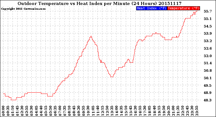 Milwaukee Weather Outdoor Temperature<br>vs Heat Index<br>per Minute<br>(24 Hours)