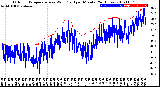 Milwaukee Weather Outdoor Temperature<br>vs Wind Chill<br>per Minute<br>(24 Hours)