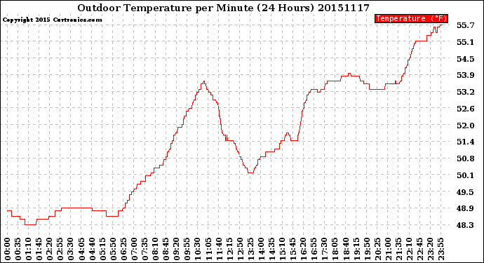 Milwaukee Weather Outdoor Temperature<br>per Minute<br>(24 Hours)