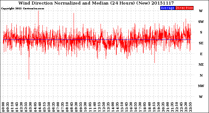 Milwaukee Weather Wind Direction<br>Normalized and Median<br>(24 Hours) (New)