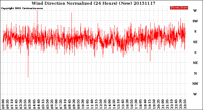 Milwaukee Weather Wind Direction<br>Normalized<br>(24 Hours) (New)
