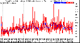 Milwaukee Weather Wind Speed<br>Actual and 10 Minute<br>Average<br>(24 Hours) (New)