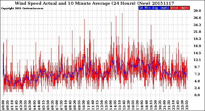 Milwaukee Weather Wind Speed<br>Actual and 10 Minute<br>Average<br>(24 Hours) (New)