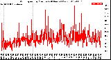 Milwaukee Weather Wind Speed<br>by Minute<br>(24 Hours) (New)