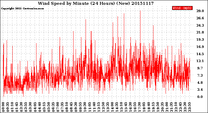 Milwaukee Weather Wind Speed<br>by Minute<br>(24 Hours) (New)