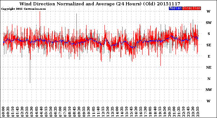 Milwaukee Weather Wind Direction<br>Normalized and Average<br>(24 Hours) (Old)