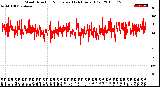 Milwaukee Weather Wind Direction<br>Normalized<br>(24 Hours) (Old)