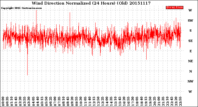 Milwaukee Weather Wind Direction<br>Normalized<br>(24 Hours) (Old)