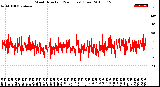 Milwaukee Weather Wind Direction<br>(24 Hours) (Raw)