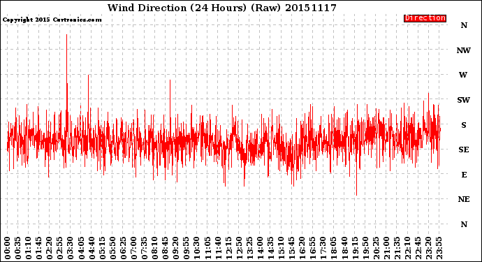 Milwaukee Weather Wind Direction<br>(24 Hours) (Raw)