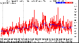 Milwaukee Weather Wind Speed<br>Actual and Median<br>by Minute<br>(24 Hours) (Old)