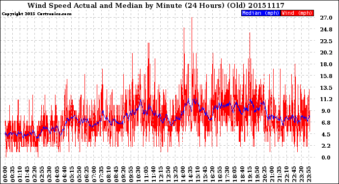 Milwaukee Weather Wind Speed<br>Actual and Median<br>by Minute<br>(24 Hours) (Old)