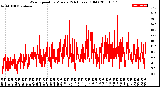 Milwaukee Weather Wind Speed<br>by Minute<br>(24 Hours) (Old)