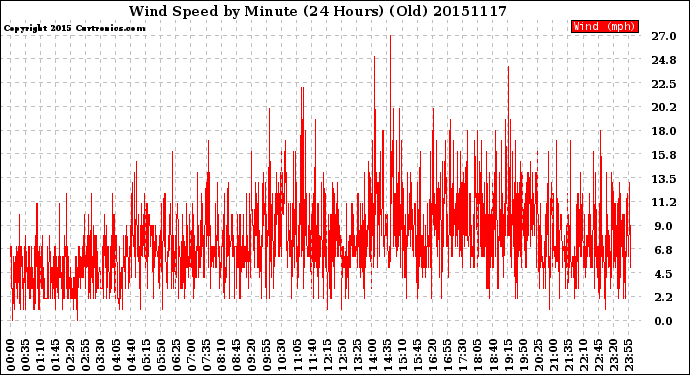 Milwaukee Weather Wind Speed<br>by Minute<br>(24 Hours) (Old)