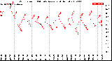 Milwaukee Weather Wind Speed<br>10 Minute Average<br>(4 Hours)