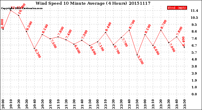 Milwaukee Weather Wind Speed<br>10 Minute Average<br>(4 Hours)