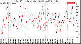 Milwaukee Weather Wind Speed<br>by Minute mph<br>(1 Hour)