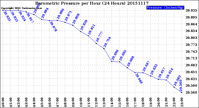 Milwaukee Weather Barometric Pressure<br>per Hour<br>(24 Hours)