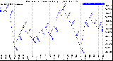 Milwaukee Weather Barometric Pressure<br>Daily High