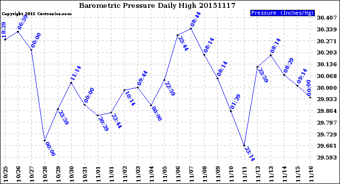 Milwaukee Weather Barometric Pressure<br>Daily High