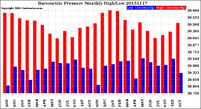 Milwaukee Weather Barometric Pressure<br>Monthly High/Low