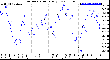 Milwaukee Weather Barometric Pressure<br>Daily Low