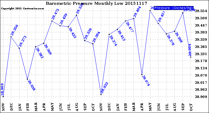 Milwaukee Weather Barometric Pressure<br>Monthly Low