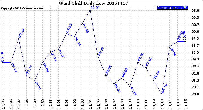 Milwaukee Weather Wind Chill<br>Daily Low