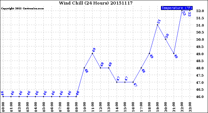 Milwaukee Weather Wind Chill<br>(24 Hours)