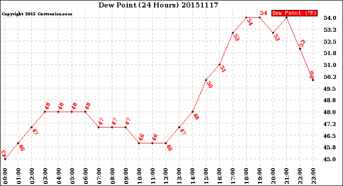 Milwaukee Weather Dew Point<br>(24 Hours)