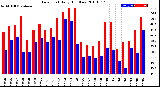 Milwaukee Weather Dew Point<br>Daily High/Low