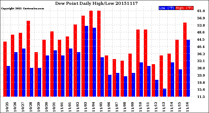 Milwaukee Weather Dew Point<br>Daily High/Low