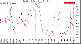 Milwaukee Weather Dew Point<br>Daily High