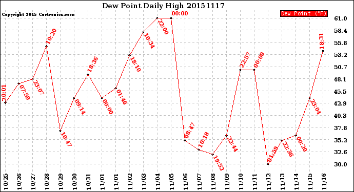 Milwaukee Weather Dew Point<br>Daily High