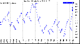 Milwaukee Weather Dew Point<br>Daily Low