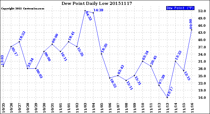 Milwaukee Weather Dew Point<br>Daily Low