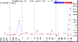 Milwaukee Weather Evapotranspiration<br>vs Rain per Day<br>(Inches)